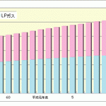 LPガスの利用世帯数は全世帯の半数を超える約2,800万世帯です