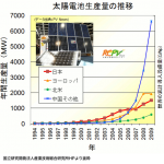 太陽電池生産量の推移